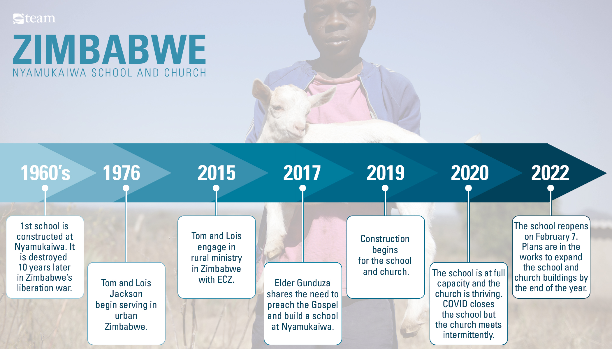 Timeline of Nyamukaiwa School and Church progress